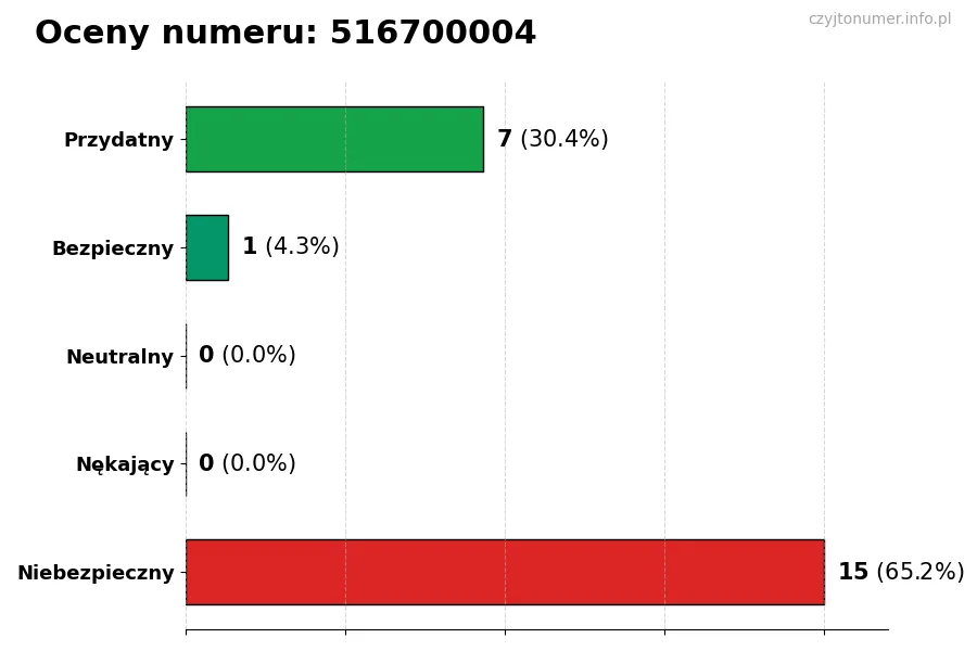 Wykres przedstawiający oceny użytkowników w skali 1-5 dla numeru 516700004
