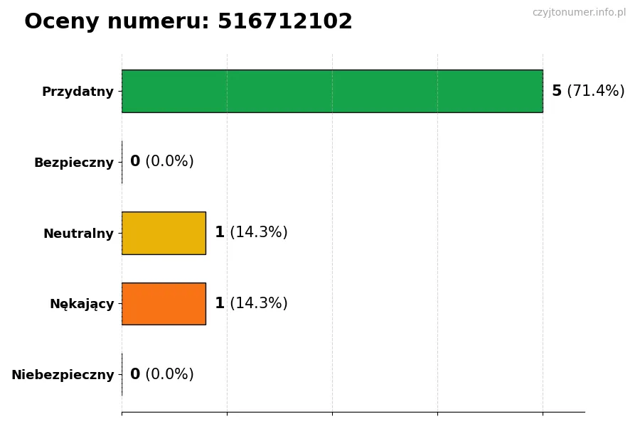 Wykres przedstawiający oceny użytkowników w skali 1-5 dla numeru 516712102