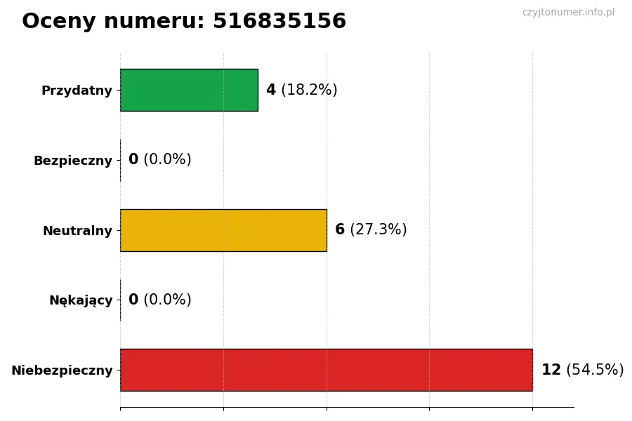 Wykres przedstawiający oceny użytkowników w skali 1-5 dla numeru 516835156