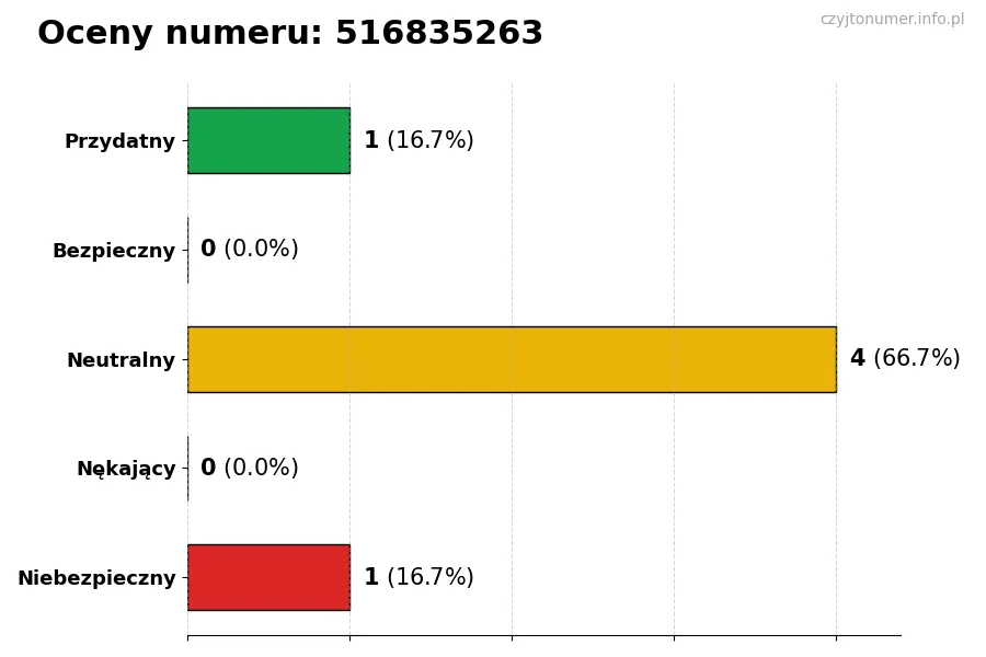 Wykres przedstawiający oceny użytkowników w skali 1-5 dla numeru 516835263