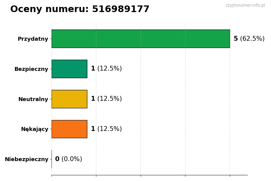 Wykres przedstawiający oceny użytkowników w skali 1-5 dla numeru 516989177