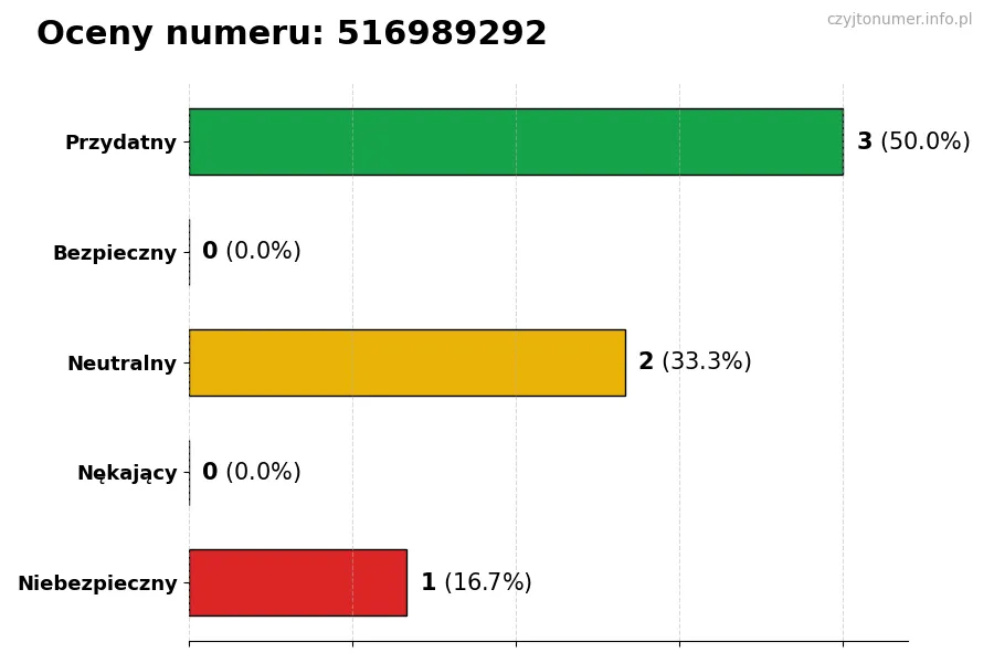 Wykres przedstawiający oceny użytkowników w skali 1-5 dla numeru 516989292