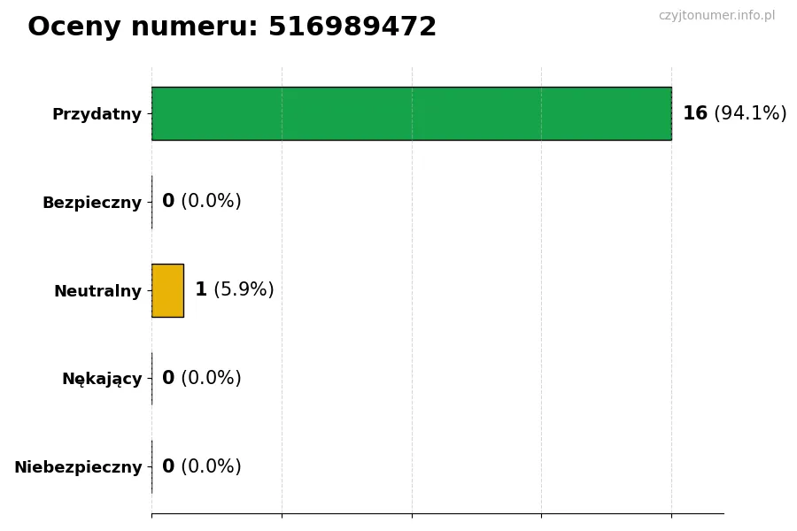 Wykres przedstawiający oceny użytkowników w skali 1-5 dla numeru 516989472