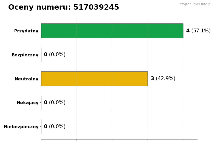 Wykres przedstawiający oceny użytkowników w skali 1-5 dla numeru 517039245