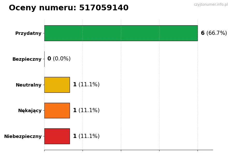 Wykres przedstawiający oceny użytkowników w skali 1-5 dla numeru 517059140