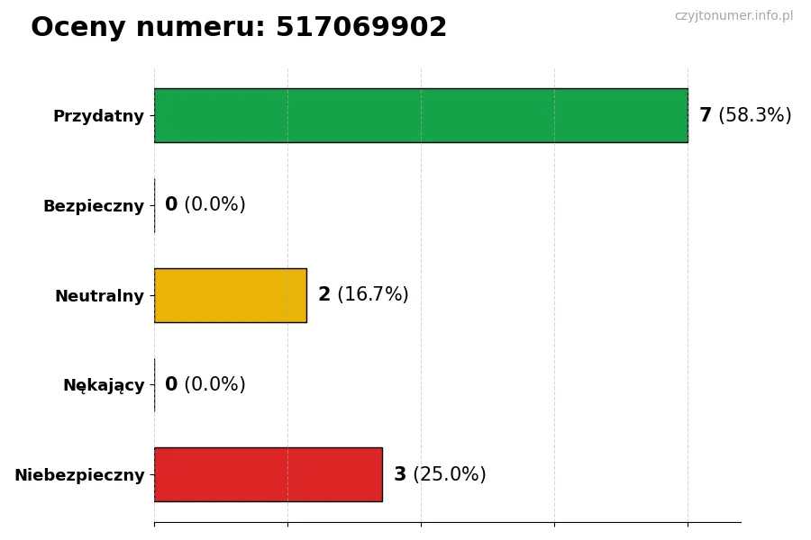 Wykres przedstawiający oceny użytkowników w skali 1-5 dla numeru 517069902