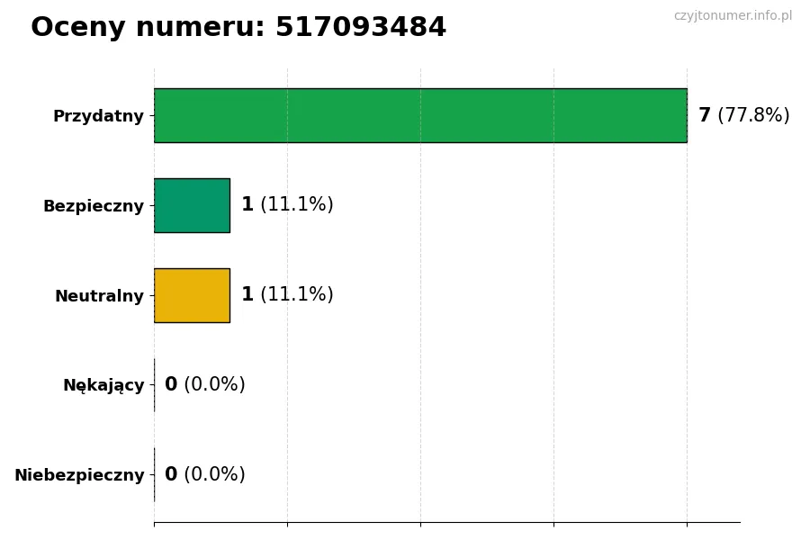 Wykres przedstawiający oceny użytkowników w skali 1-5 dla numeru 517093484