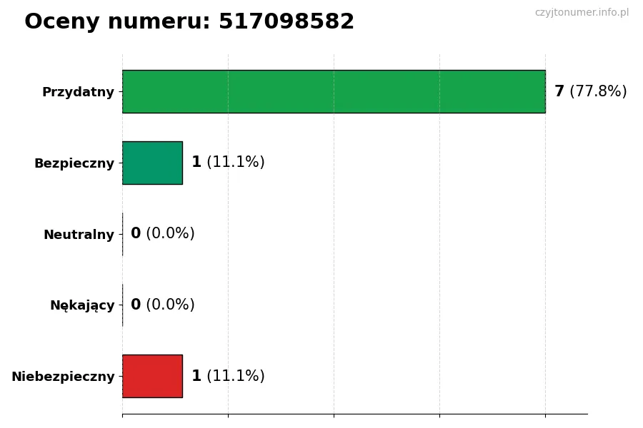 Wykres przedstawiający oceny użytkowników w skali 1-5 dla numeru 517098582