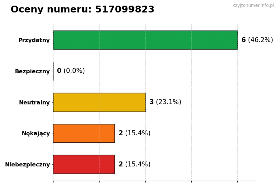 Wykres przedstawiający oceny użytkowników w skali 1-5 dla numeru 517099823