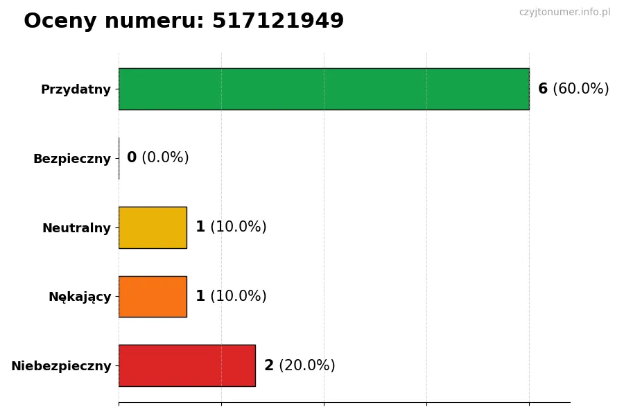 Wykres przedstawiający oceny użytkowników w skali 1-5 dla numeru 517121949