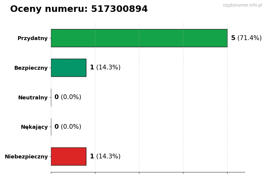 Wykres przedstawiający oceny użytkowników w skali 1-5 dla numeru 517300894