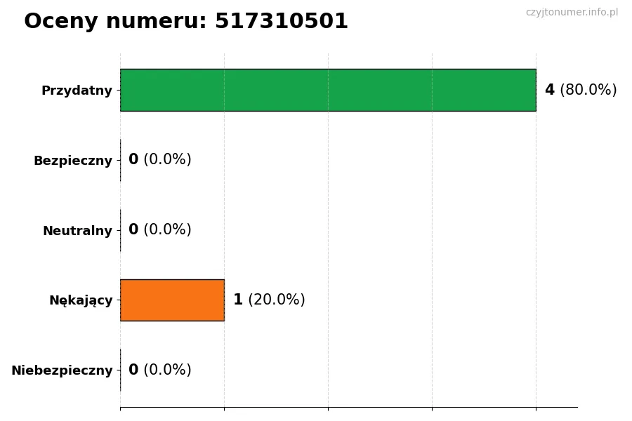 Wykres przedstawiający oceny użytkowników w skali 1-5 dla numeru 517310501
