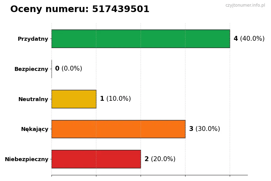 Wykres przedstawiający oceny użytkowników w skali 1-5 dla numeru 517439501