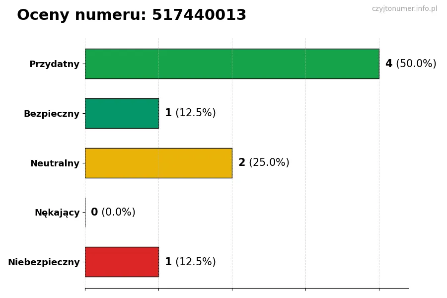 Wykres przedstawiający oceny użytkowników w skali 1-5 dla numeru 517440013