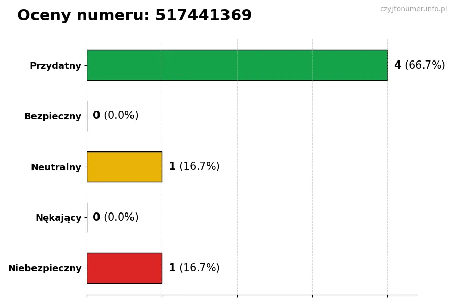 Wykres przedstawiający oceny użytkowników w skali 1-5 dla numeru 517441369