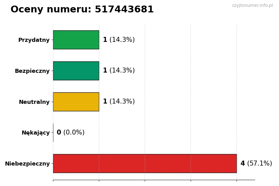 Wykres przedstawiający oceny użytkowników w skali 1-5 dla numeru 517443681