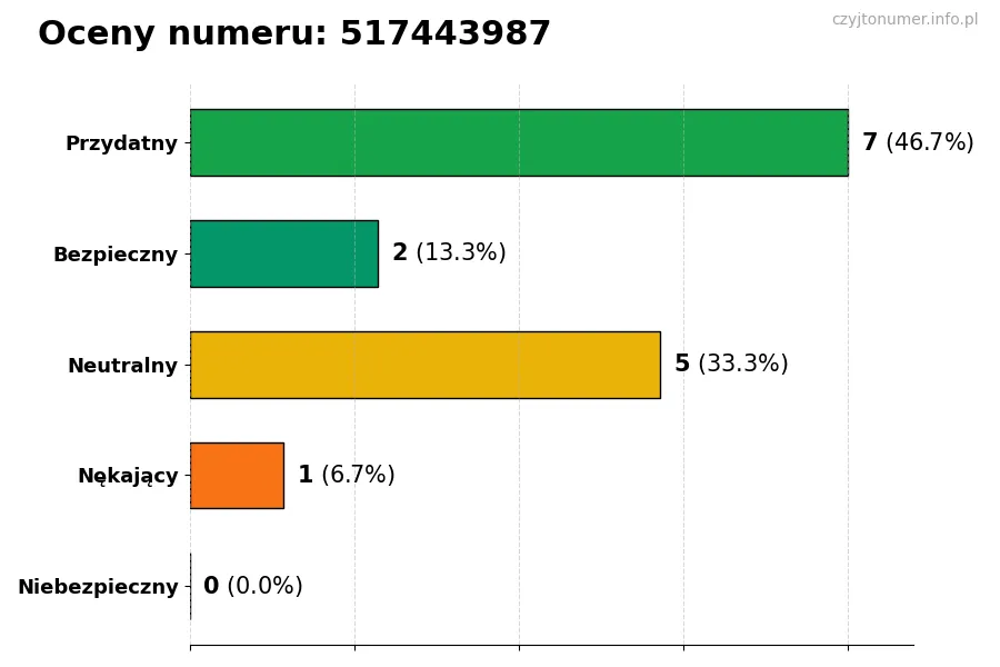 Wykres przedstawiający oceny użytkowników w skali 1-5 dla numeru 517443987