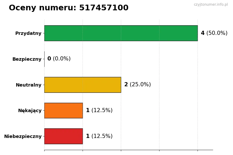 Wykres przedstawiający oceny użytkowników w skali 1-5 dla numeru 517457100