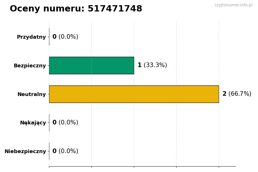 Wykres przedstawiający oceny użytkowników w skali 1-5 dla numeru 517471748