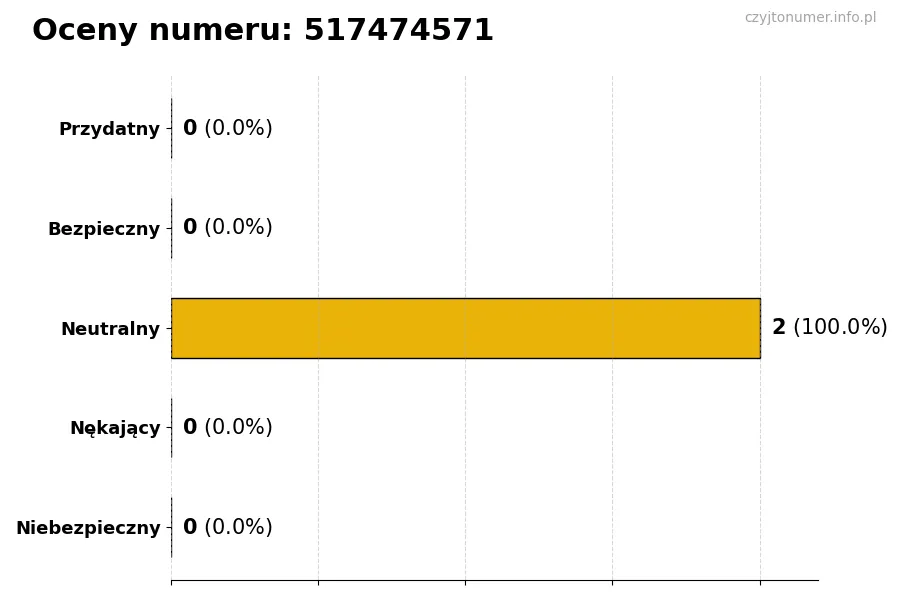 Wykres przedstawiający oceny użytkowników w skali 1-5 dla numeru 517474571
