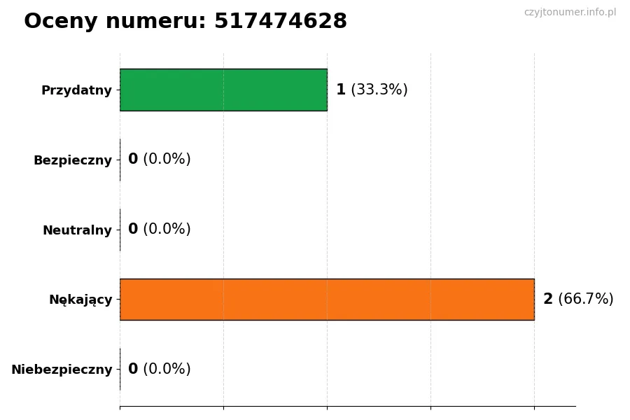 Wykres przedstawiający oceny użytkowników w skali 1-5 dla numeru 517474628
