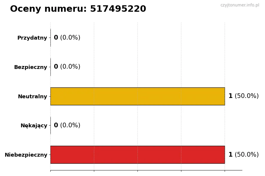 Wykres przedstawiający oceny użytkowników w skali 1-5 dla numeru 517495220
