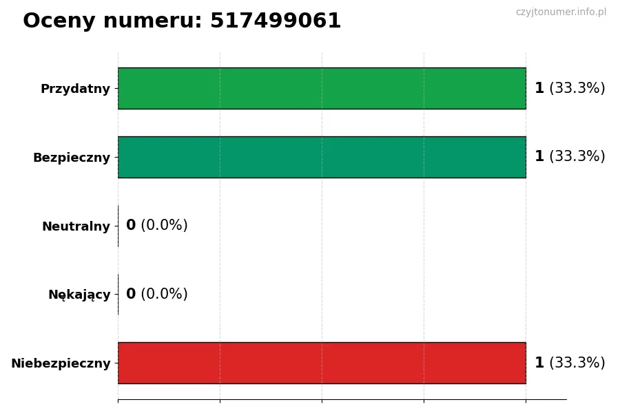 Wykres przedstawiający oceny użytkowników w skali 1-5 dla numeru 517499061