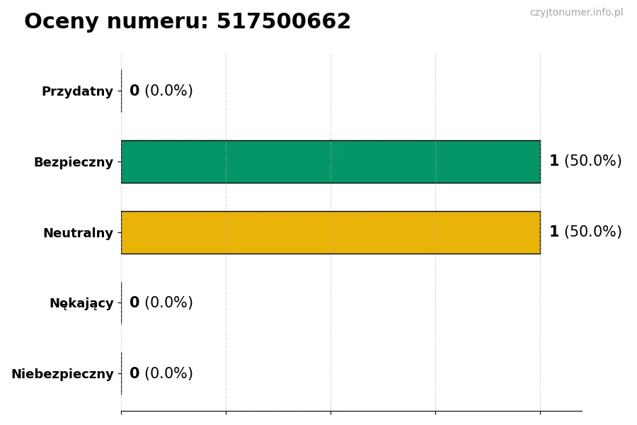 Wykres przedstawiający oceny użytkowników w skali 1-5 dla numeru 517500662