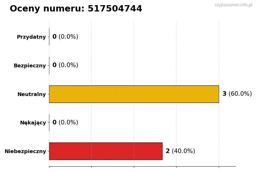Wykres przedstawiający oceny użytkowników w skali 1-5 dla numeru 517504744