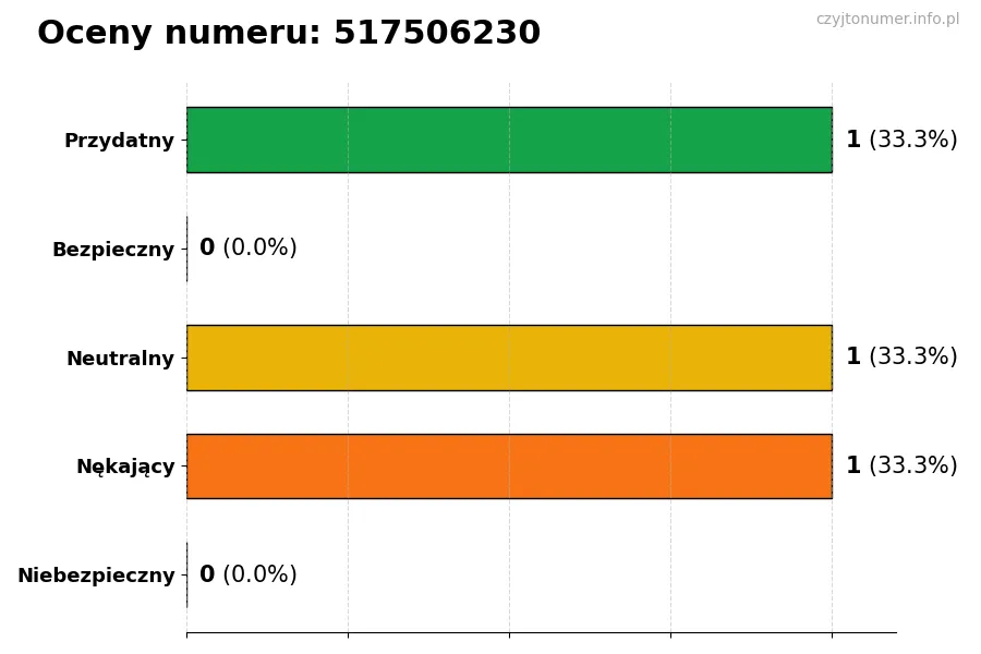 Wykres przedstawiający oceny użytkowników w skali 1-5 dla numeru 517506230