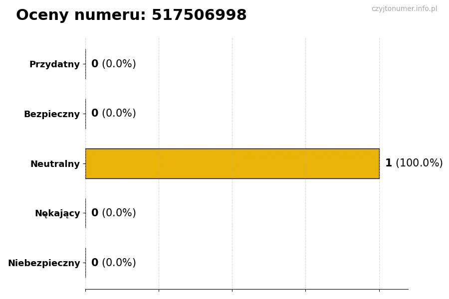 Wykres przedstawiający oceny użytkowników w skali 1-5 dla numeru 517506998