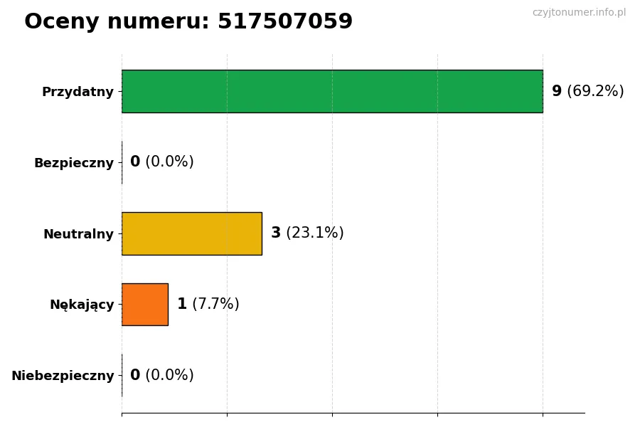 Wykres przedstawiający oceny użytkowników w skali 1-5 dla numeru 517507059