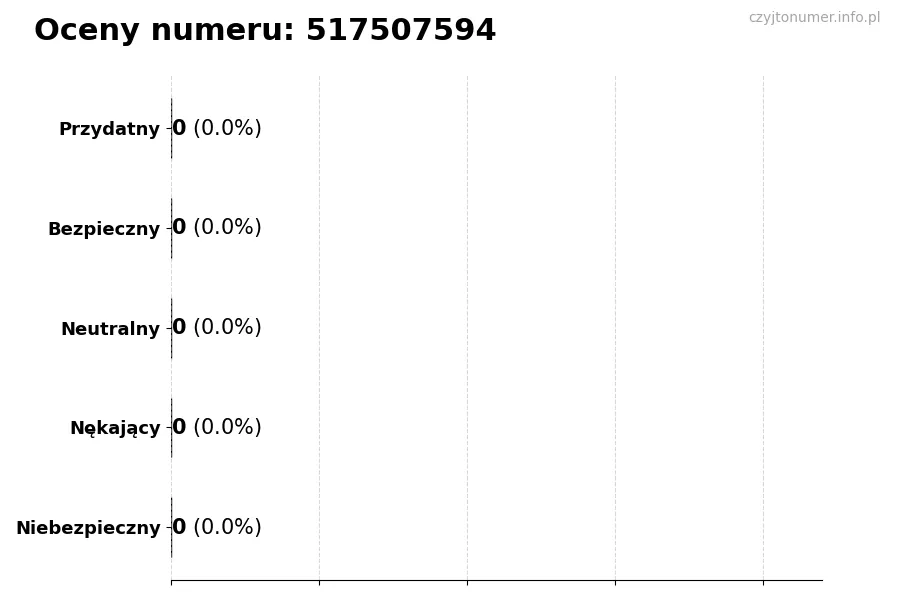 Wykres przedstawiający oceny użytkowników w skali 1-5 dla numeru 517507594