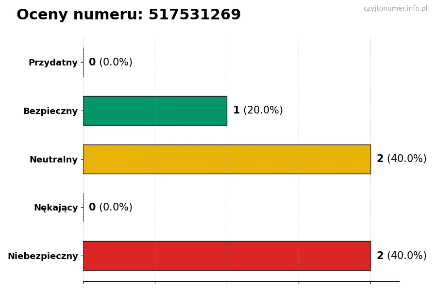 Wykres przedstawiający oceny użytkowników w skali 1-5 dla numeru 517531269