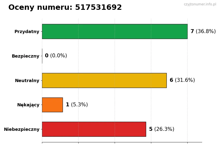 Wykres przedstawiający oceny użytkowników w skali 1-5 dla numeru 517531692