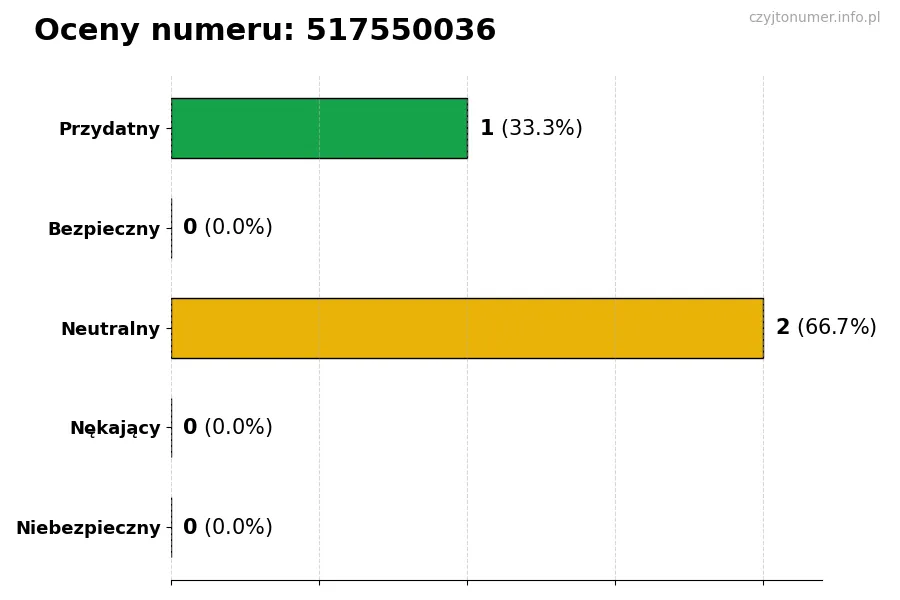Wykres przedstawiający oceny użytkowników w skali 1-5 dla numeru 517550036
