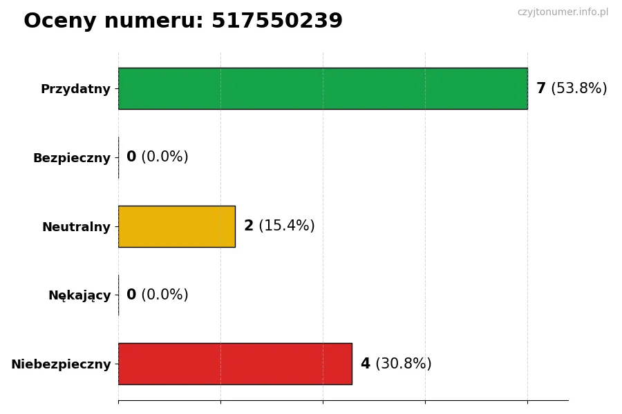 Wykres przedstawiający oceny użytkowników w skali 1-5 dla numeru 517550239