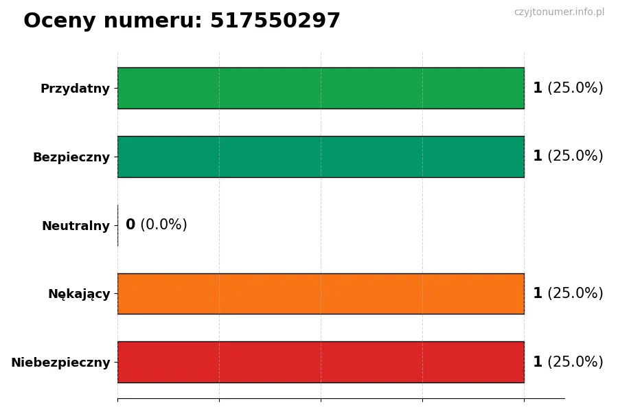 Wykres przedstawiający oceny użytkowników w skali 1-5 dla numeru 517550297