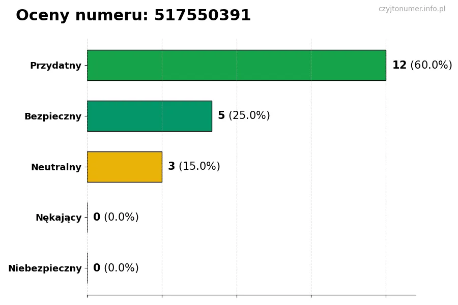 Wykres przedstawiający oceny użytkowników w skali 1-5 dla numeru 517550391
