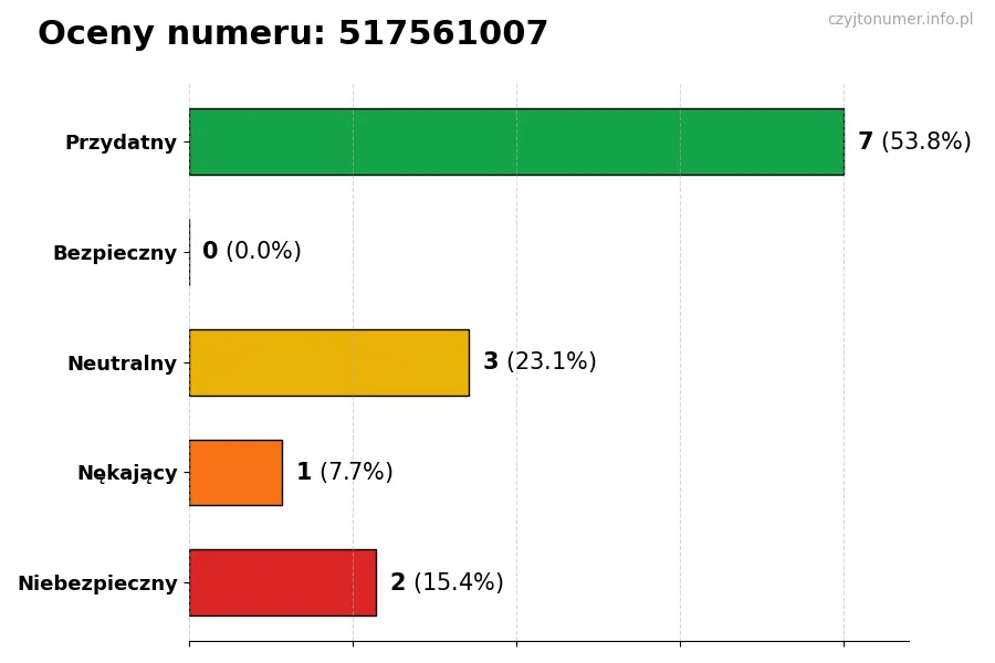 Wykres przedstawiający oceny użytkowników w skali 1-5 dla numeru 517561007