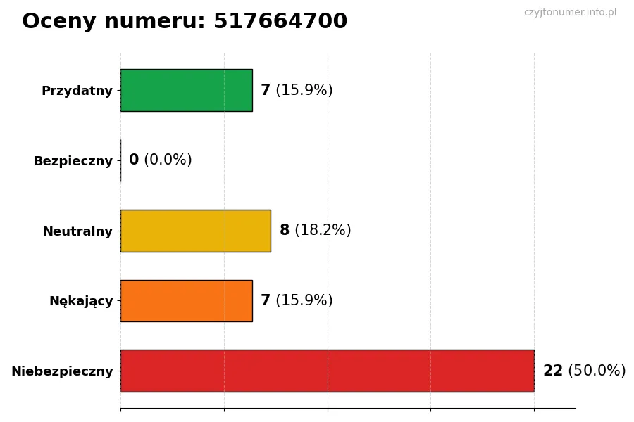 Wykres przedstawiający oceny użytkowników w skali 1-5 dla numeru 517664700