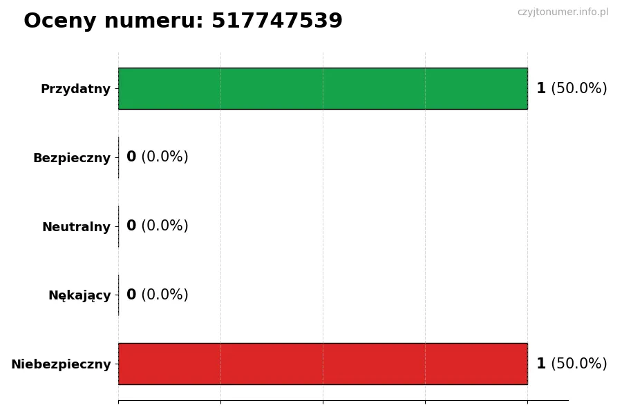 Wykres przedstawiający oceny użytkowników w skali 1-5 dla numeru 517747539
