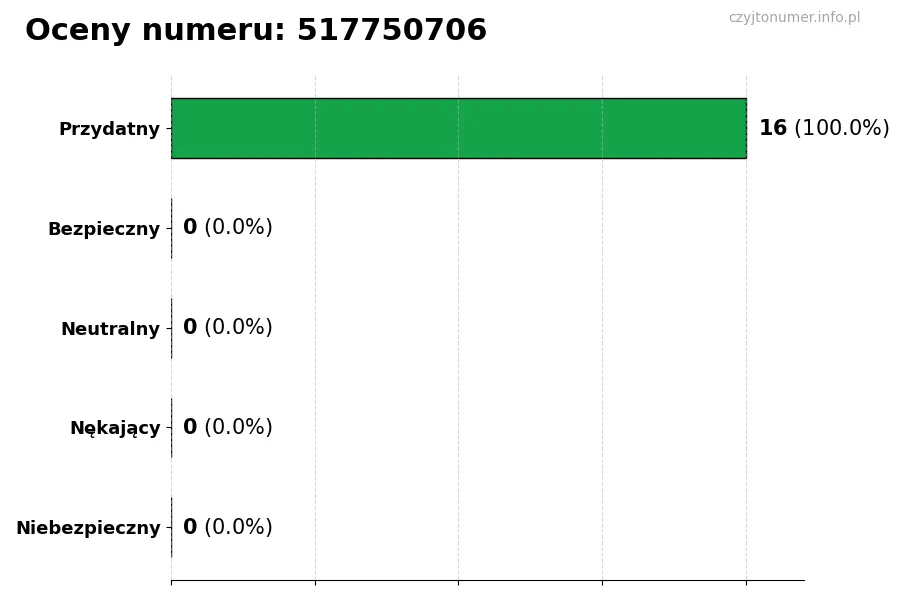 Wykres przedstawiający oceny użytkowników w skali 1-5 dla numeru 517750706