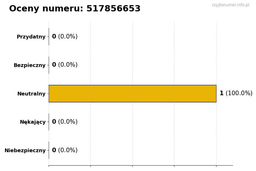 Wykres przedstawiający oceny użytkowników w skali 1-5 dla numeru 517856653