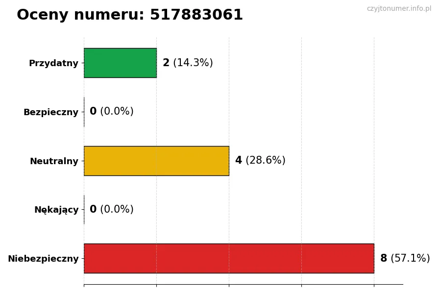 Wykres przedstawiający oceny użytkowników w skali 1-5 dla numeru 517883061