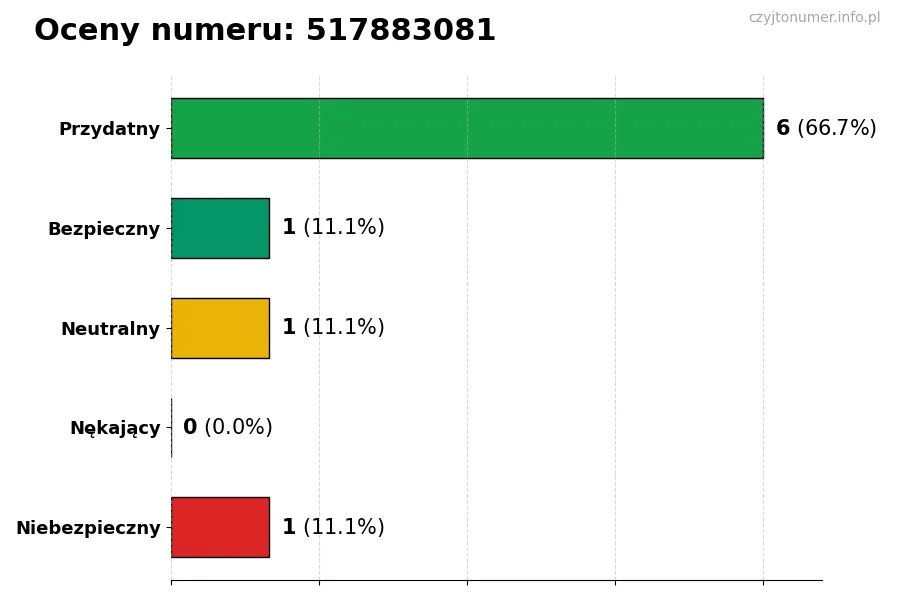 Wykres przedstawiający oceny użytkowników w skali 1-5 dla numeru 517883081