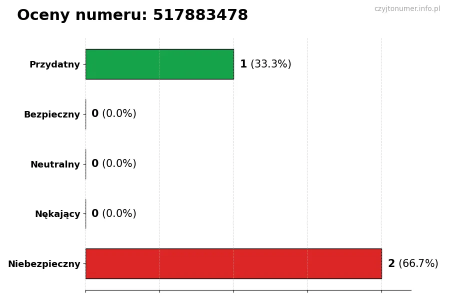 Wykres przedstawiający oceny użytkowników w skali 1-5 dla numeru 517883478
