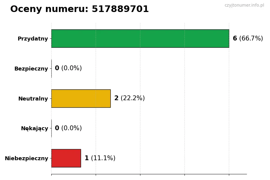 Wykres przedstawiający oceny użytkowników w skali 1-5 dla numeru 517889701