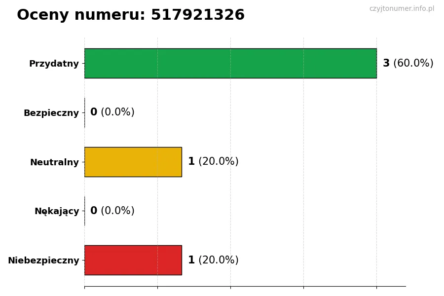 Wykres przedstawiający oceny użytkowników w skali 1-5 dla numeru 517921326