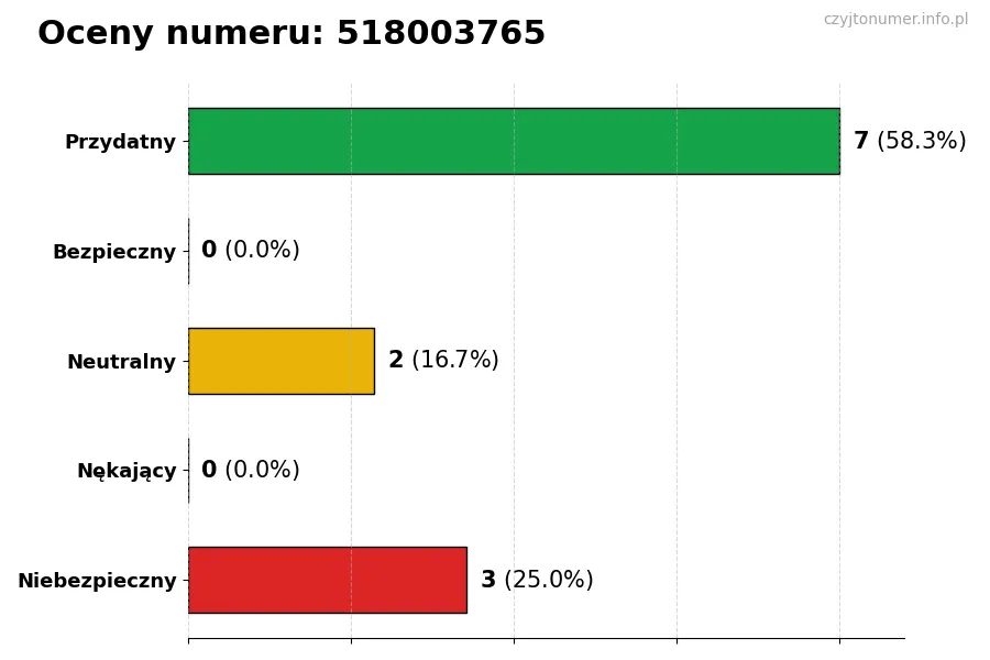 Wykres przedstawiający oceny użytkowników w skali 1-5 dla numeru 518003765
